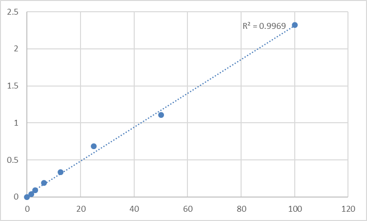 Fig.1. Human Perforin-1 (PRF1/PFP) Standard Curve.