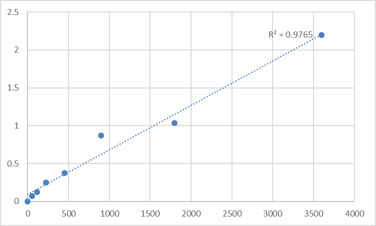 Fig.1. Human Phosphatidylinositol 3,4,5-trisphosphate-dependent Rac exchanger 2 protein (PREX2) Standard Curve.