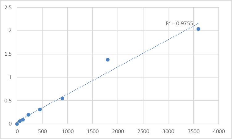 Fig.1. Human Phosphatidylinositol 3,4,5-trisphosphate-dependent Rac exchanger 1 protein (PREX1) Standard Curve.