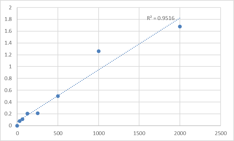 Fig.1. Human Peroxiredoxin 4 (PRDX4) Standard Curve.