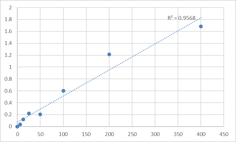 Fig.1. Human Thioredoxin-dependent peroxide reductase, mitochondrial (PRDX3) Standard Curve.