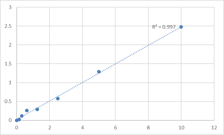 Fig.1. Human Peroxiredoxin-1 (PRDX1) Standard Curve.