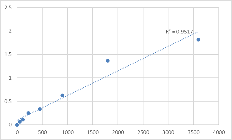 Fig.1. Human PR domain zinc finger protein 8 (PRDM8) Standard Curve.