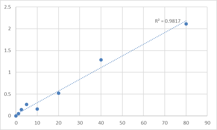 Fig.1. Human Basic salivary proline-rich protein 3 (PRB3) Standard Curve.