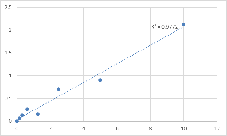 Fig.1. Human PRAME family member 1 (PRAMEF1) Standard Curve.