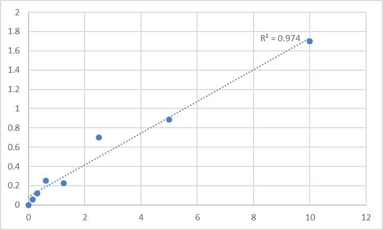 Fig.1. Human Serine/threonine-protein phosphatase 2B catalytic subunit beta isoform (PPP3CB) Standard Curve.