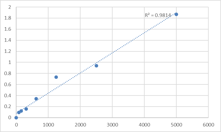 Fig.1. Human Putative platelet basic protein-like 2 (PPBPL2) Standard Curve.