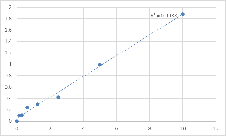 Fig.1. Human Peroxisome proliferative activated receptor gama coactivator 1 alpha (PPARGC1) Standard Curve.