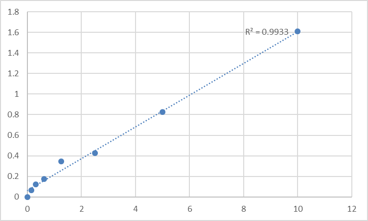 Fig.1. Human Ribonucleases P/MRP protein subunit POP1 (POP1) Standard Curve.
