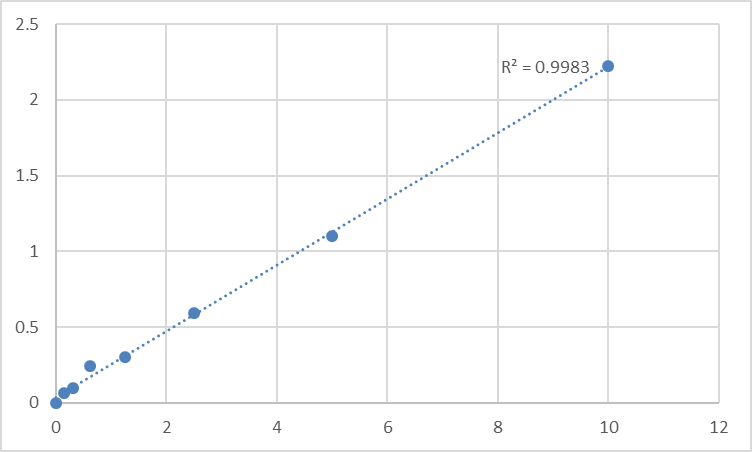Fig.1. Human Paraoxonase 3 (PON3) Standard Curve.