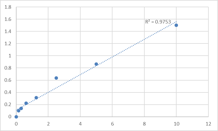 Fig.1. Human Patatin-like phospholipase domain-containing protein 3 (PNPLA3/ADPN/C22orf20) Standard Curve.