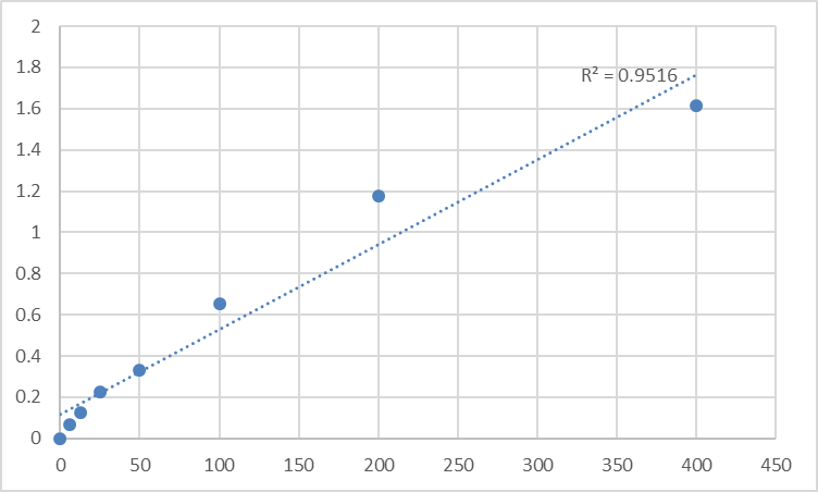 Fig.1. Human Pro-melanin-concentrating hormone (PMCH) Standard Curve.