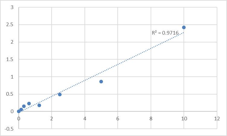 Fig.1. Human Plexin-A2 (PLXNA2) Standard Curve.