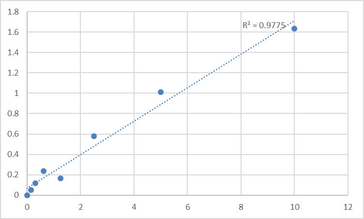 Fig.1. Human Cardiac phospholamban (PLN) Standard Curve.