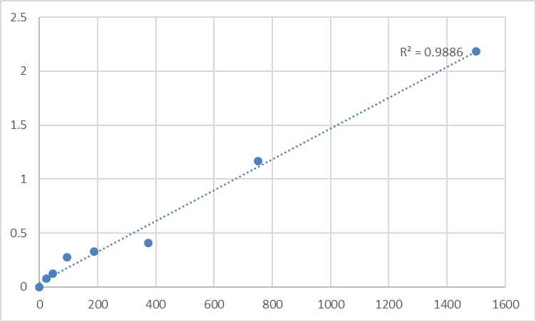 Fig.1. Human Serine/threonine-protein kinase PLK3 (PLK3) Standard Curve.
