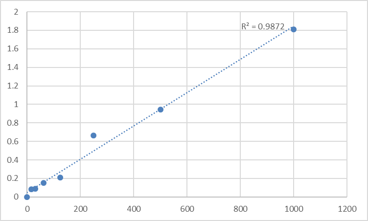 Fig.1. Human Urokinase-type Plasminogen Activator Receptor (PLAUR/uPAR) Standard Curve.