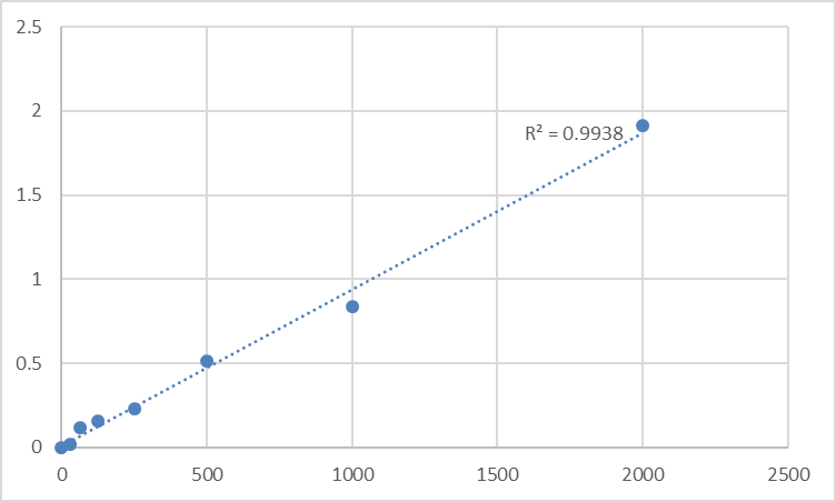 Fig.1. Human Group IIE secretory phospholipase A2 (PLA2G2E) Standard Curve.