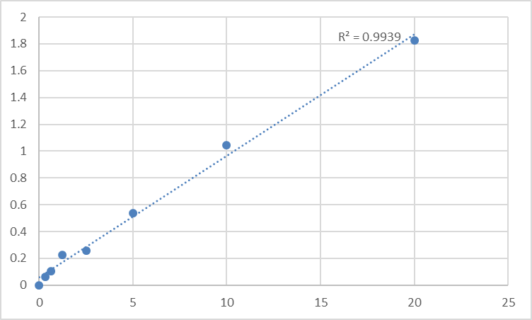 Fig.1. Human Phosphatidylinositol-binding clathrin assembly protein (PICALM) Standard Curve.