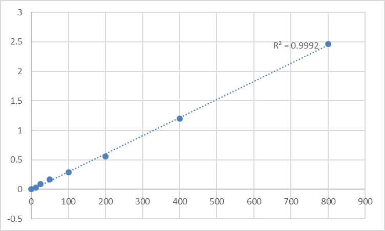 Fig.1. Human Progesterone induced blocking factor (PIBF) Standard Curve.