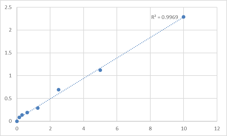 Fig.1. Human Protein inhibitor of activated STAT3 (PIAS3) Standard Curve.