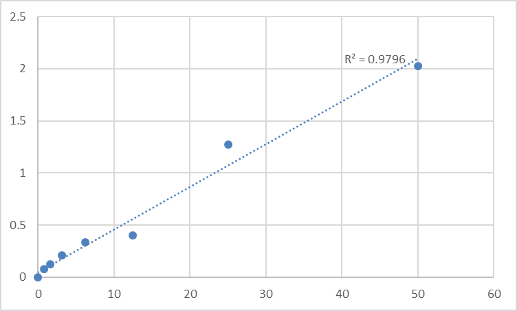 Fig.1. Human Phosphatidylinositol 4-kinase alpha (PI4KA) Standard Curve.