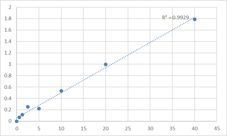 Fig.1. Human Phosphotylinosital 3 kinase (PI3K) Standard Curve.