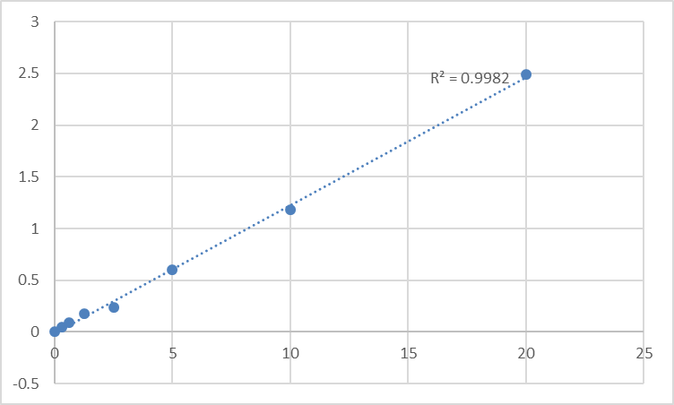 Fig.1. Human Peptidase inhibitor 16 (PI16) Standard Curve.