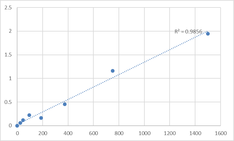 Fig.1. Human Prohibitin (PHB) Standard Curve.