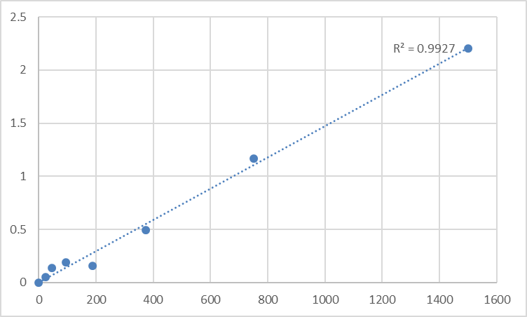 Fig.1. Human Phosphatase and actin regulator 1 (PHACTR1) Standard Curve.