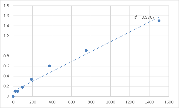 Fig.1. Human Phosphoglucomutase-2 (PGM2) Standard Curve.