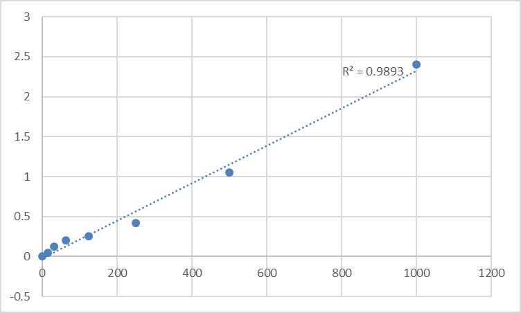 Fig.1. Human Peptidoglycan recognition protein 1 (PGLYRP1) Standard Curve.