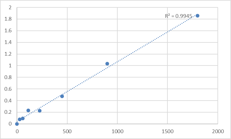 Fig.1. Human Phosphoglycerate kinase 1 (PGK1) Standard Curve.