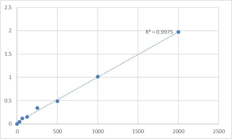 Fig.1. Human Prostacycline (PGI2) Standard Curve.