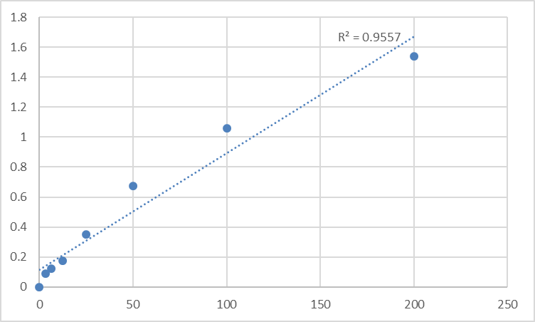 Fig.1. Human Prostaglandin H2 (PGH2) Standard Curve.