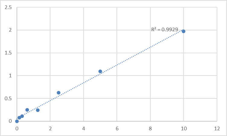 Fig.1. Human Serine/threonine-protein phosphatase PGAM5, mitochondrial (PGAM5) Standard Curve.