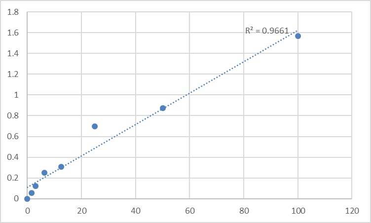 Fig.1. Human Phosphoglycerate mutase 1 (PGAM1) Standard Curve.