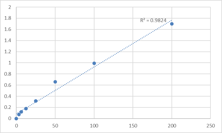 Fig.1. Human Pepsinogen A (PG-A) Standard Curve.