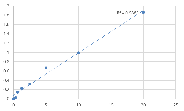 Fig.1. Human 6-phosphofructokinase, muscle type (PFKM) Standard Curve.