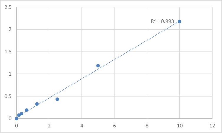 Fig.1. Human Prefoldin subunit 5 (PFDN5) Standard Curve.