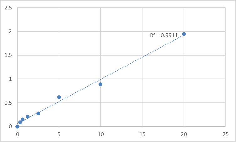 Fig.1. Human Prefoldin subunit 1 (PFDN1) Standard Curve.