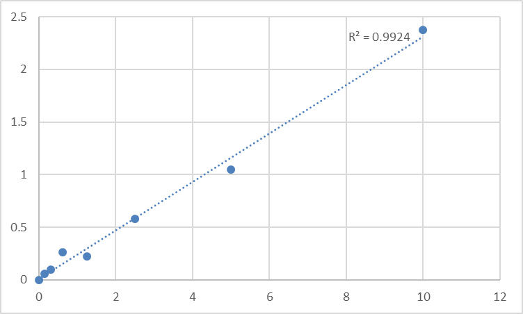 Fig.1. Human Pescadillo homolog (PES1) Standard Curve.