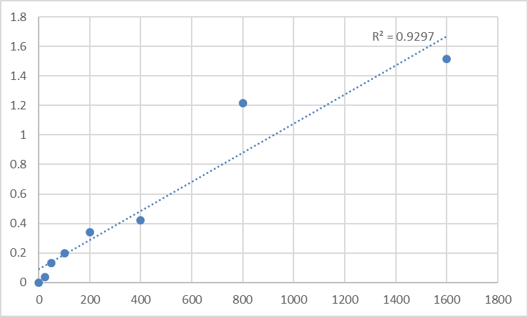 Fig.1. Human Phosphatidylethanolamine N-methyltransferase (PEMT) Standard Curve.