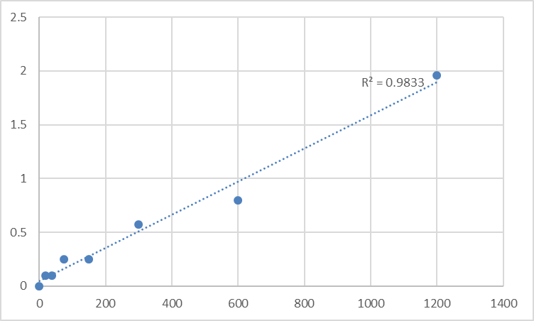 Fig.1. Human Retrotransposon-derived protein PEG10 (PEG10) Standard Curve.