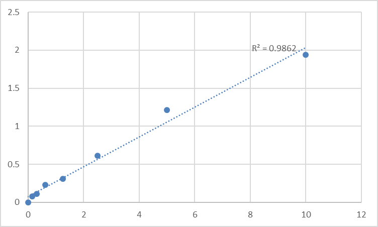 Fig.1. Human Phosphatidylethanolamine-binding protein 1 (PEBP1) Standard Curve.