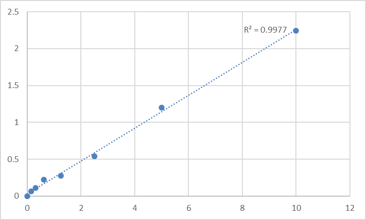 Fig.1. Human Pseudomonas Exotoxin A (PEA) Standard Curve.