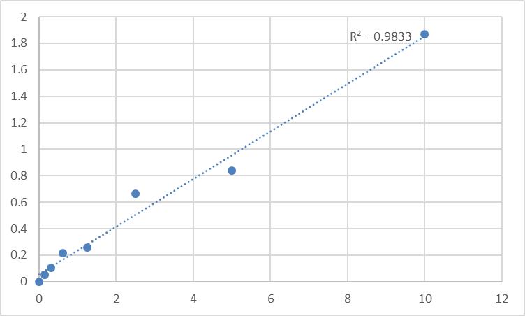 Fig.1. Human Podoplanin (PDPN) Standard Curve.