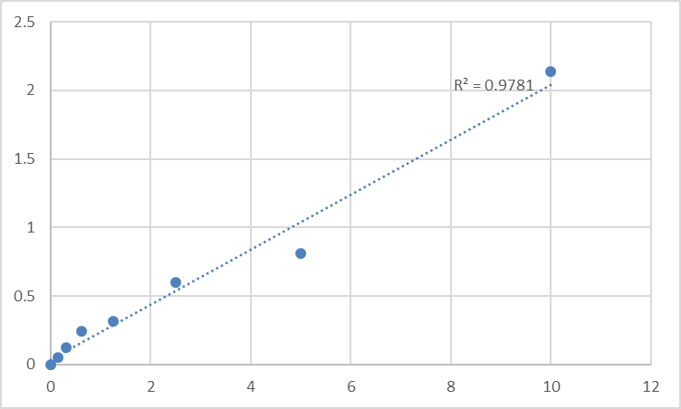 Fig.1. Human PDZ and LIM domain protein 1 (PDLIM1) Standard Curve.