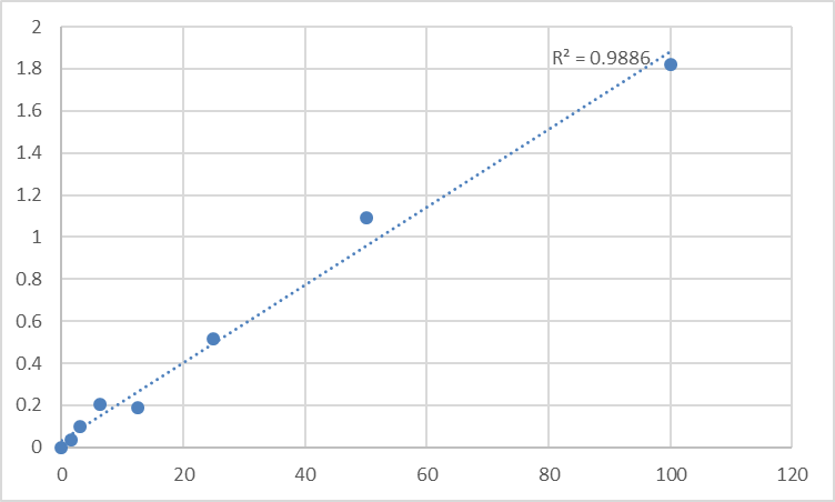 Fig.1. Human Pyruvate dehydrogenase E1 component subunit beta, mitochondrial (PDHB) Standard Curve.