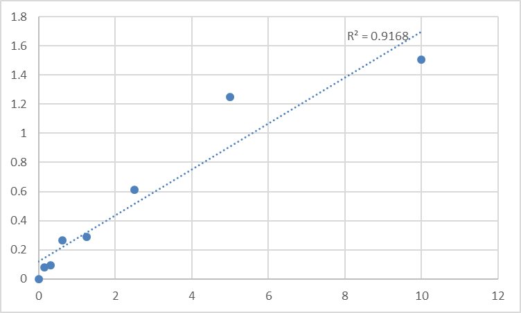 Fig.1. Human Pyruvate dehydrogenase E1 component subunit alpha, somatic form, mitochondrial (PDHA1) Standard Curve.