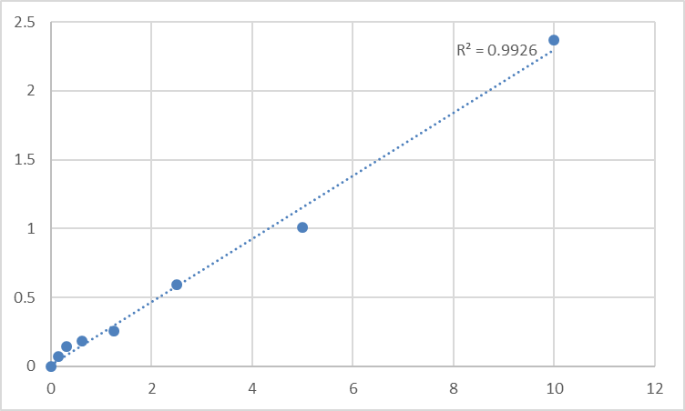 Fig.1. Human Platelet-derived growth factor receptor-like protein (PDGFRL) Standard Curve.